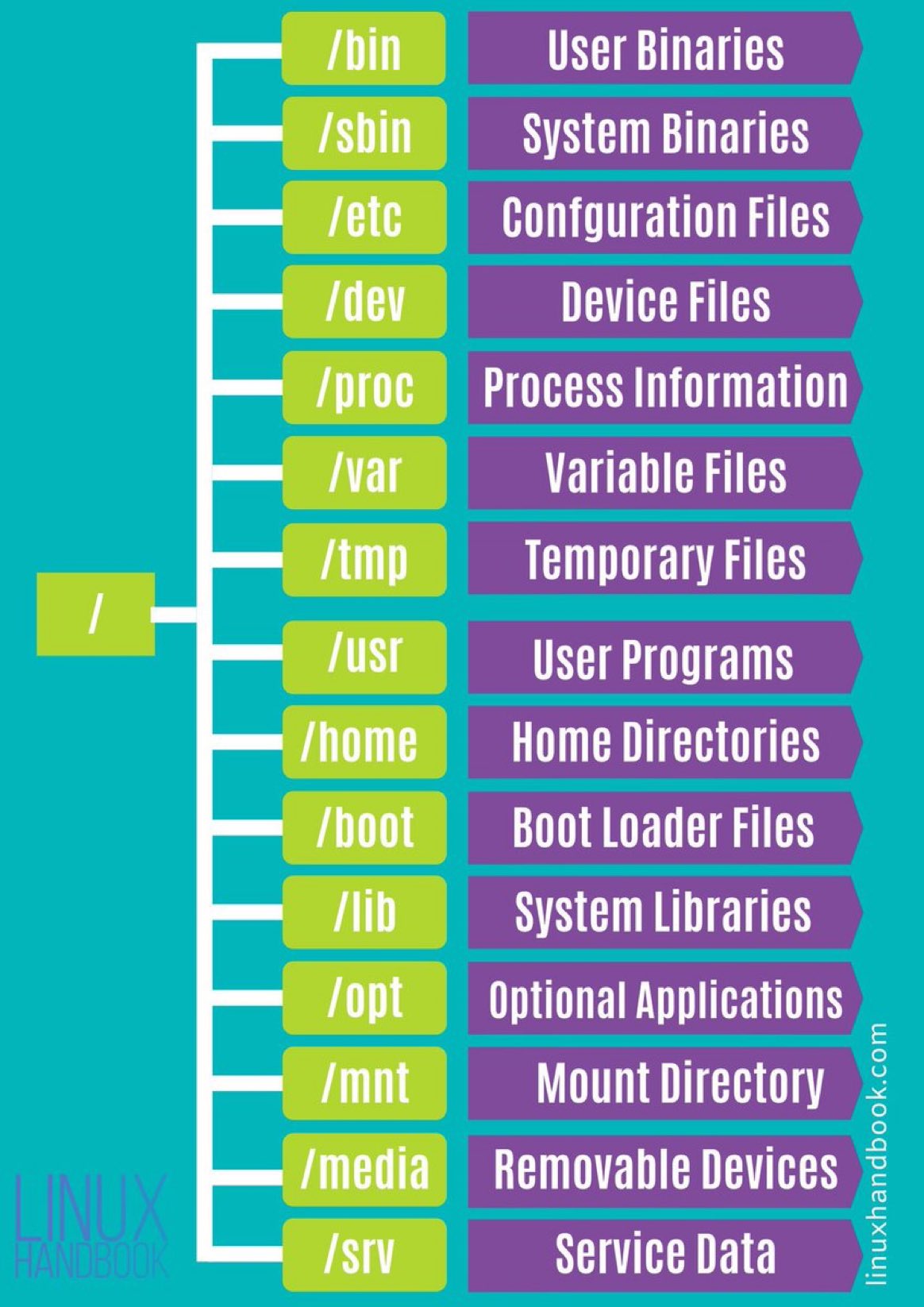 linux目录含义