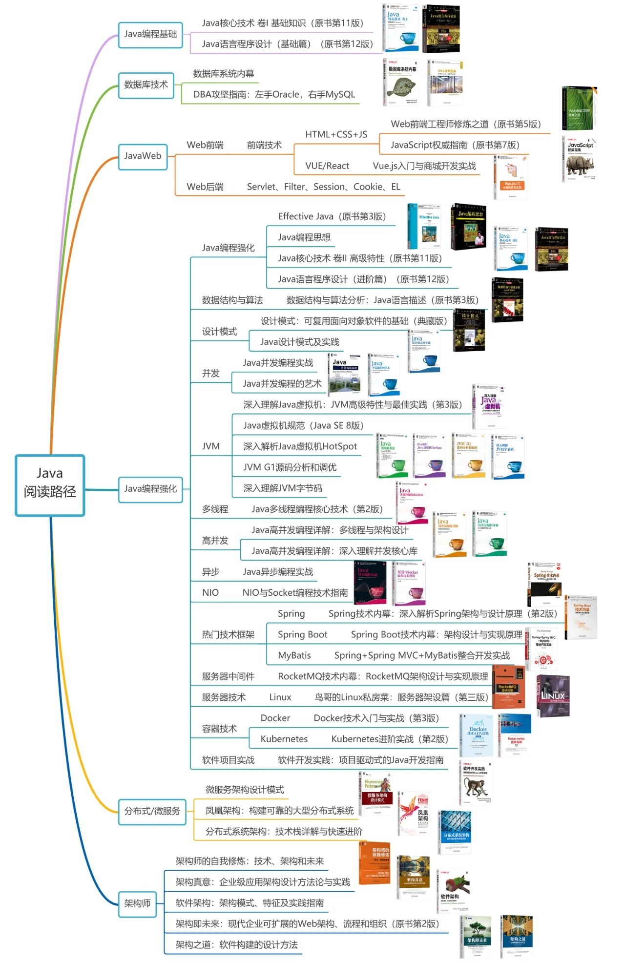 Java读书路径